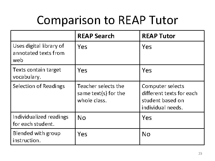 Comparison to REAP Tutor REAP Search Yes REAP Tutor Yes Texts contain target vocabulary.