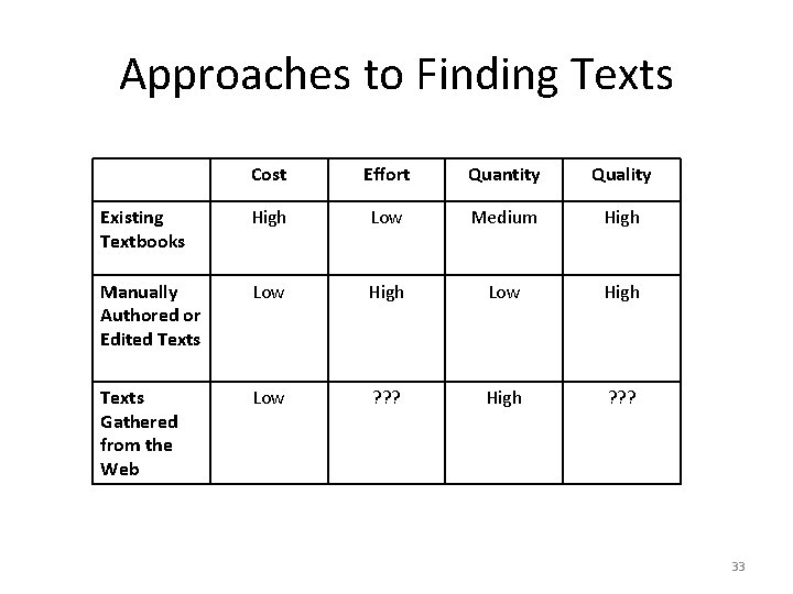 Approaches to Finding Texts Cost Effort Quantity Quality Existing Textbooks High Low Medium High