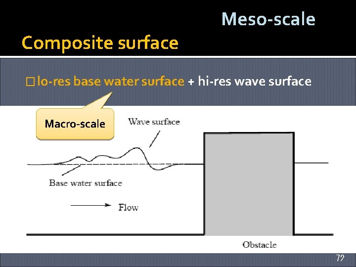 Composite surface Meso-scale � lo-res base water surface + hi-res wave surface Macro-scale 72