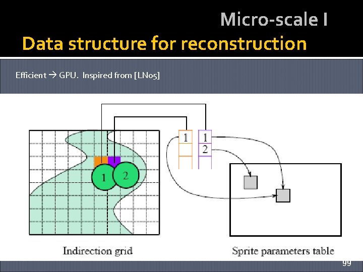 Micro-scale I Data structure for reconstruction Efficient GPU. Inspired from [LN 05] 99 