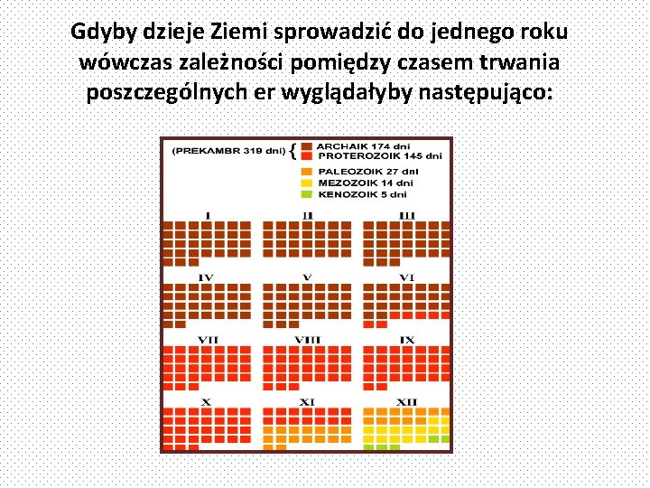 Gdyby dzieje Ziemi sprowadzić do jednego roku wówczas zależności pomiędzy czasem trwania poszczególnych er