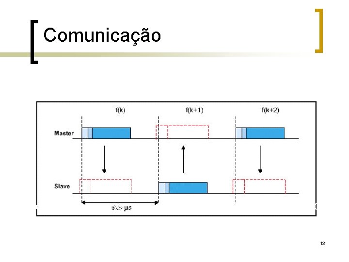 Comunicação Fonte: SIG (Special Interest Group). Specification of the Bluetooth System. 2001. 13 