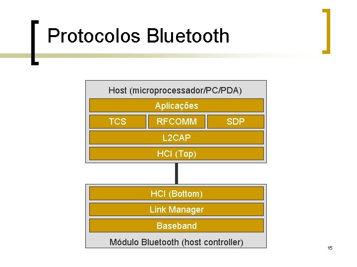 Protocolos Bluetooth Host (microprocessador/PC/PDA) Aplicações TCS RFCOMM SDP L 2 CAP HCI (Top) Physical