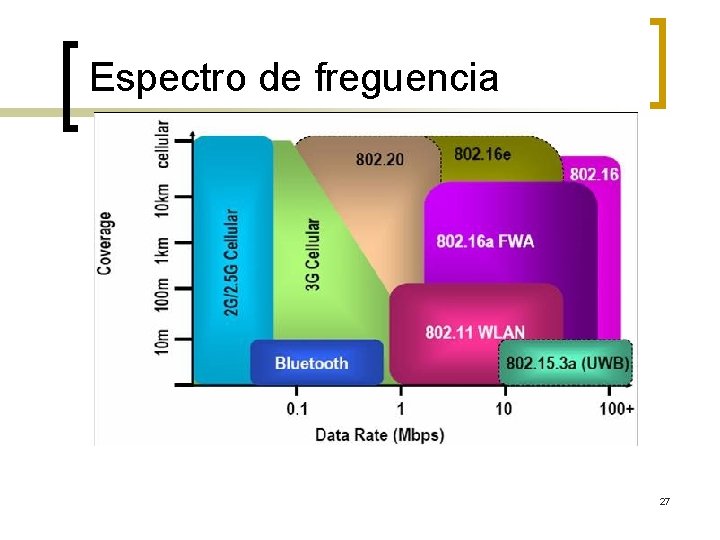 Espectro de freguencia Fonte: The Right Technology at the Right Place at the Right