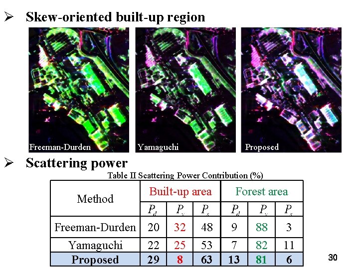 Ø Skew-oriented built-up region Freeman-Durden Yamaguchi Proposed Ø Scattering power Table II Scattering Power