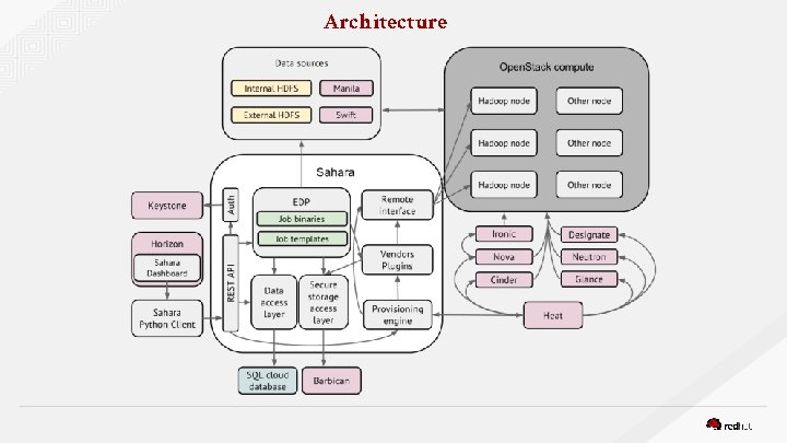 Architecture 