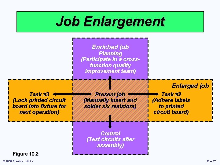 Job Enlargement Enriched job Planning (Participate in a crossfunction quality improvement team) Enlarged job