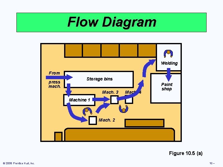 Flow Diagram Welding From press mach. Storage bins Mach. 3 Mach. 4 Paint shop