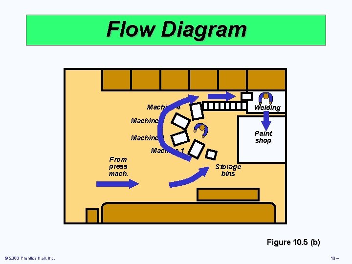 Flow Diagram Machine 4 Welding Machine 3 Paint shop Machine 2 Machine 1 From