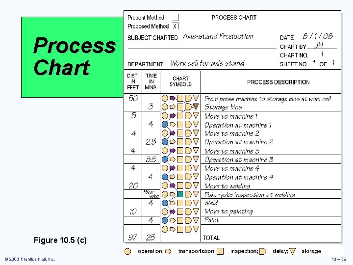 Process Chart Figure 10. 5 (c) © 2008 Prentice Hall, Inc. 10 – 36