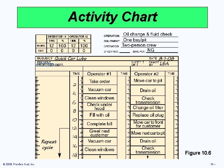 Activity Chart Figure 10. 6 © 2008 Prentice Hall, Inc. 10 – 
