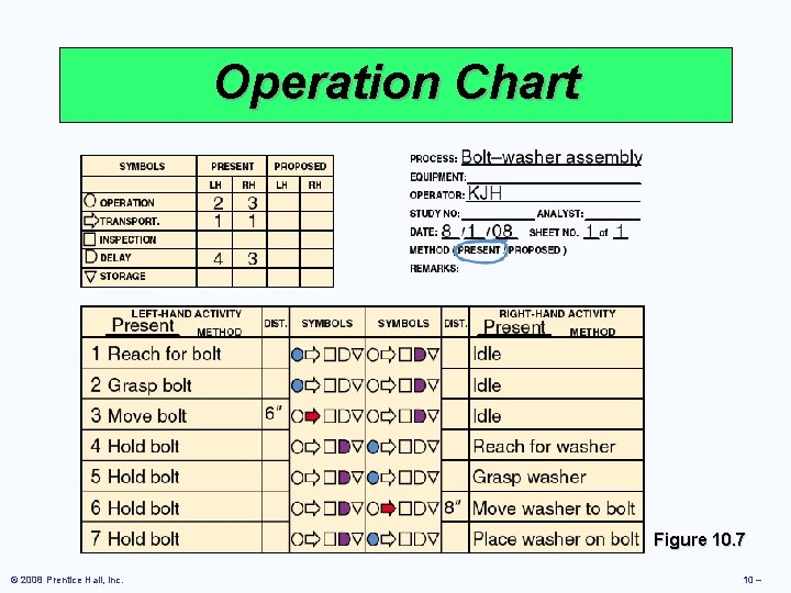 Operation Chart Figure 10. 7 © 2008 Prentice Hall, Inc. 10 – 