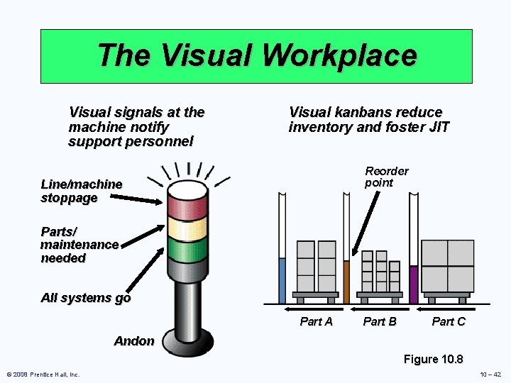 The Visual Workplace Visual signals at the machine notify support personnel Visual kanbans reduce