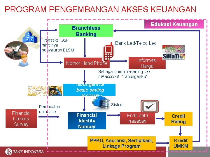 PROGRAM PENGEMBANGAN AKSES KEUANGAN Edukasi Keuangan Branchless Banking Transaksi G 2 P misalnya penyaluran