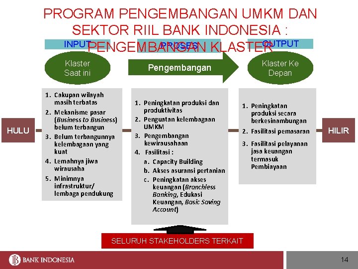 PROGRAM PENGEMBANGAN UMKM DAN SEKTOR RIIL BANK INDONESIA : OUTPUT INPUTPENGEMBANGAN PROSES KLASTER Klaster