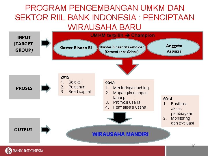 PROGRAM PENGEMBANGAN UMKM DAN SEKTOR RIIL BANK INDONESIA : PENCIPTAAN WIRAUSAHA BARU INPUT (TARGET