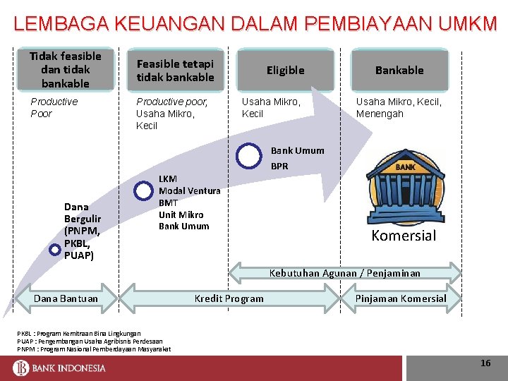 LEMBAGA KEUANGAN DALAM PEMBIAYAAN UMKM Tidak feasible dan tidak bankable Productive Poor Feasible tetapi
