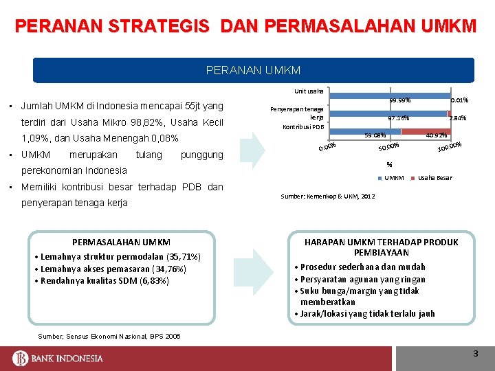 PERANAN STRATEGIS DAN PERMASALAHAN UMKM PERANAN UMKM Unit usaha • Jumlah UMKM di Indonesia
