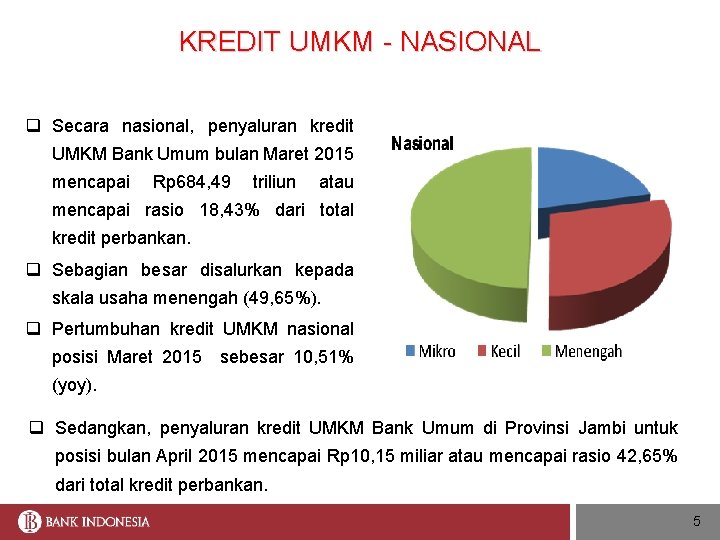 KREDIT UMKM - NASIONAL q Secara nasional, penyaluran kredit UMKM Bank Umum bulan Maret