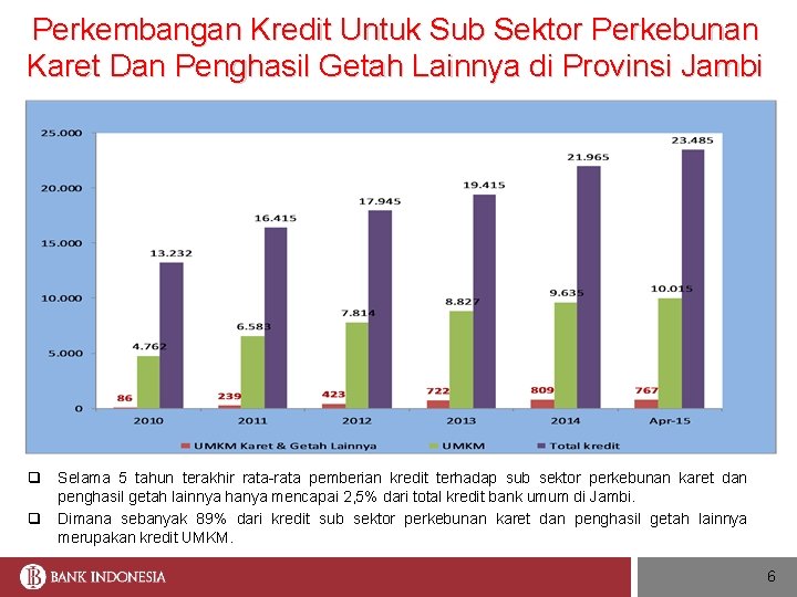 Perkembangan Kredit Untuk Sub Sektor Perkebunan Karet Dan Penghasil Getah Lainnya di Provinsi Jambi