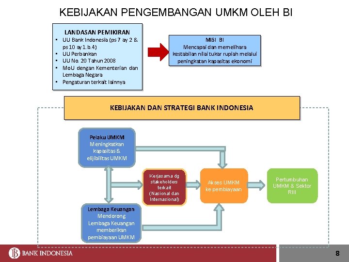 KEBIJAKAN PENGEMBANGAN UMKM OLEH BI LANDASAN PEMIKIRAN • UU Bank Indonesia (ps 7 ay