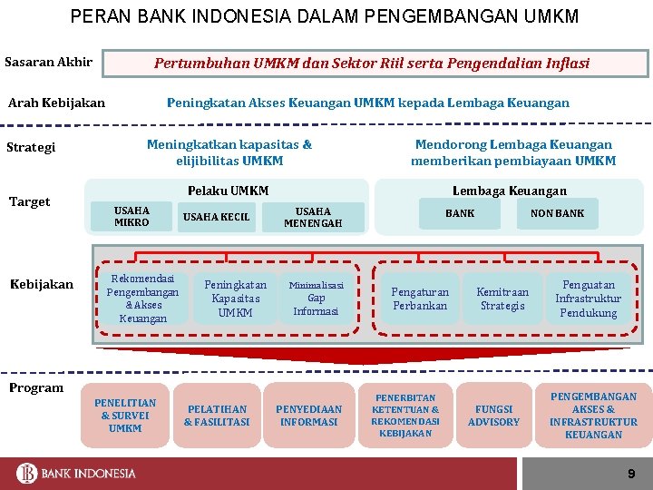PERAN BANK INDONESIA DALAM PENGEMBANGAN UMKM Sasaran Akhir Pertumbuhan UMKM dan Sektor Riil serta