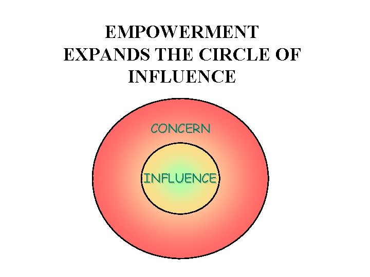 EMPOWERMENT EXPANDS THE CIRCLE OF INFLUENCE CONCERN INFLUENCE 