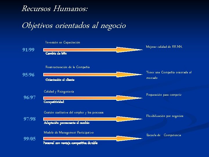 Recursos Humanos: Objetivos orientados al negocio Inversión en Capacitación 91/99 Cambio de Mix Reestructuración