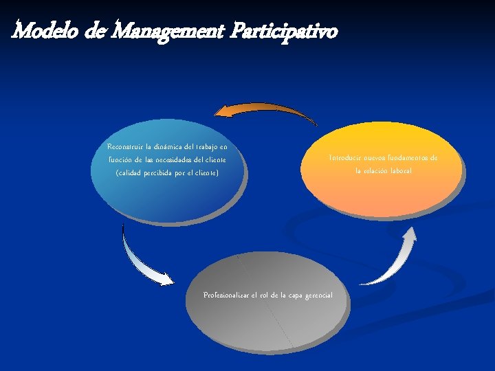 Modelo de Management Participativo Reconstruir la dinámica del trabajo en función de las necesidades