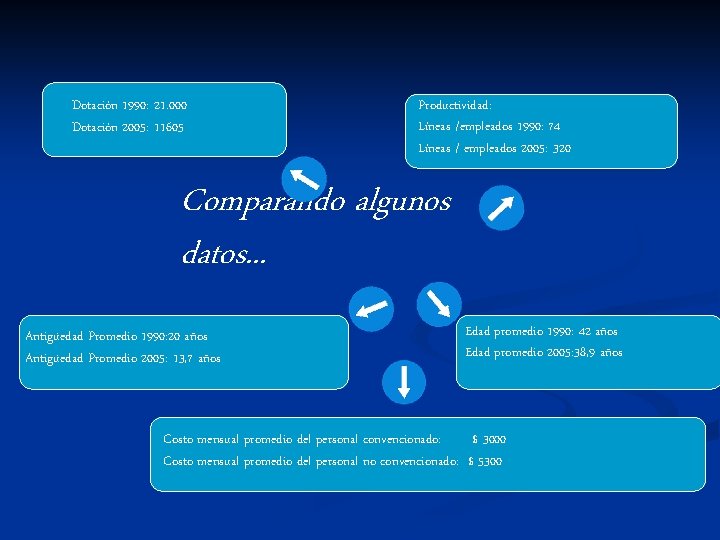 Dotación 1990: 21. 000 Dotación 2005: 11605 Productividad: Líneas /empleados 1990: 74 Líneas /