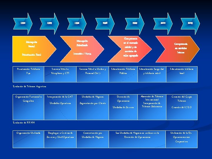 1990 1993 1996 1998 Monopolio Estatal Monopolio Privatizado Privatización Entel Inversión / Venta Privatización