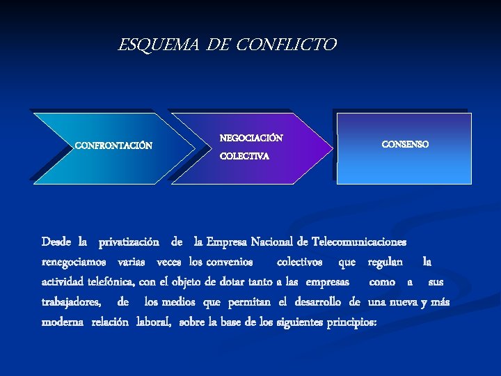 ESQUEMA DE CONFLICTO CONFRONTACIÓN NEGOCIACIÓN COLECTIVA CONSENSO Desde la privatización de la Empresa Nacional