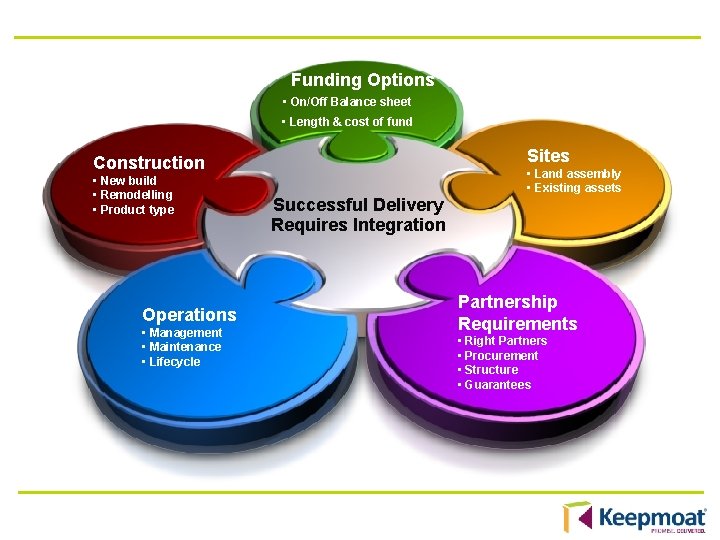 Funding Options • On/Off Balance sheet • Length & cost of fund Sites Construction