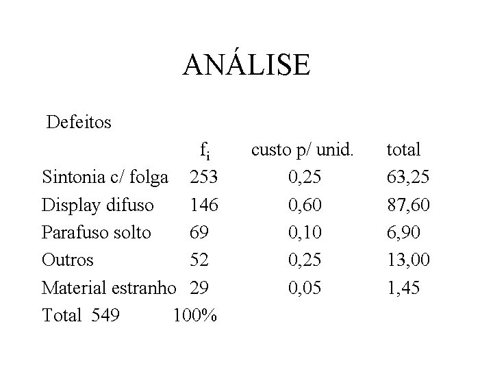 ANÁLISE Defeitos fi Sintonia c/ folga 253 Display difuso 146 Parafuso solto 69 Outros