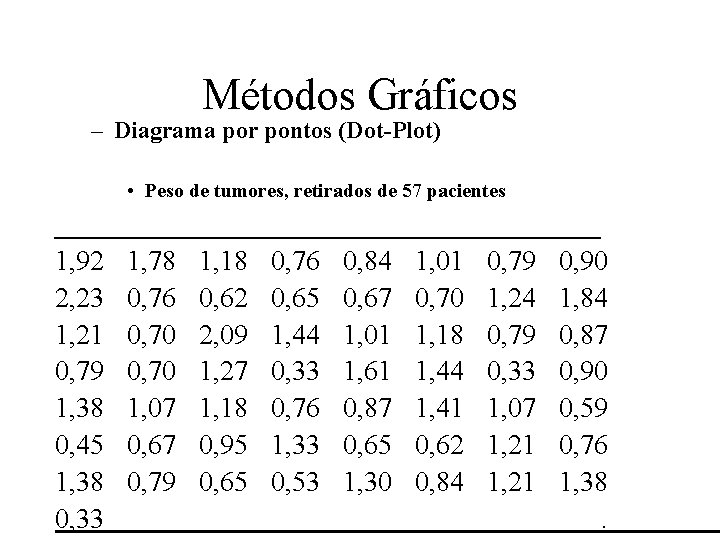 Métodos Gráficos – Diagrama por pontos (Dot-Plot) • Peso de tumores, retirados de 57