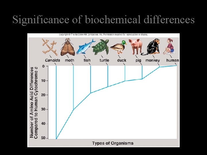 Significance of biochemical differences 