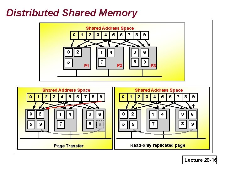 Distributed Shared Memory Shared Address Space 1 2 3 4 5 6 7 8