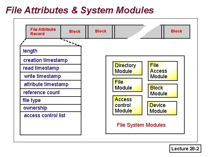 File Attributes & System Modules File Attribute Record Block length creation timestamp read timestamp