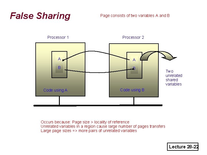 False Sharing Page consists of two variables A and B Processor 1 Processor 2