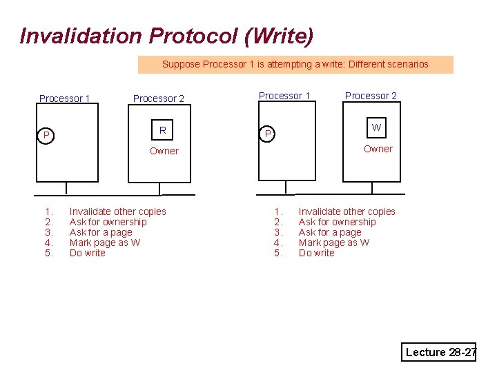 Invalidation Protocol (Write) Suppose Processor 1 is attempting a write: Different scenarios Processor 1