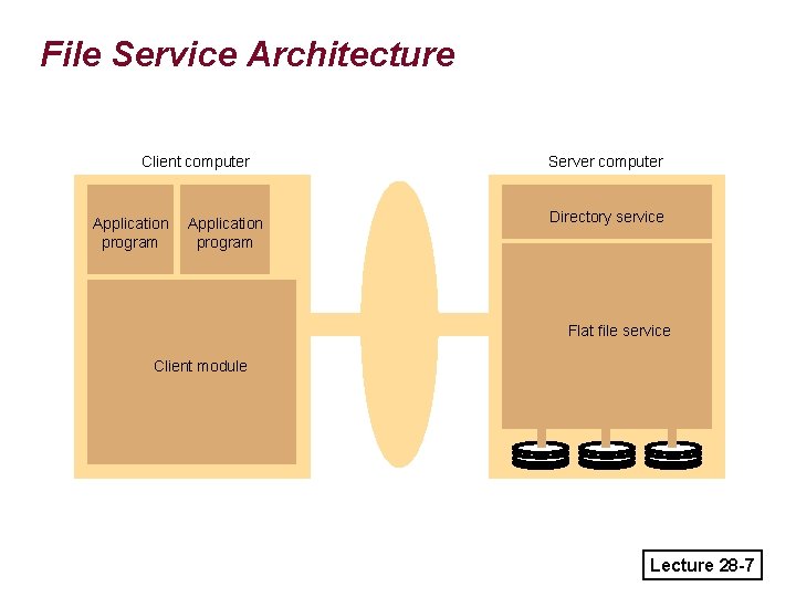 File Service Architecture Client computer Application program Server computer Directory service Flat file service