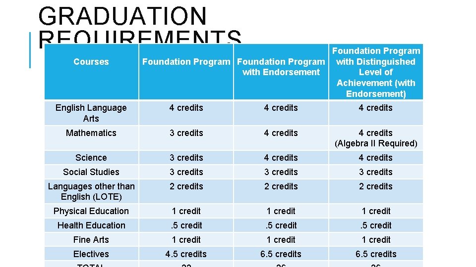 GRADUATION REQUIREMENTS Courses Foundation Program with Distinguished with Endorsement Level of Achievement (with Endorsement)