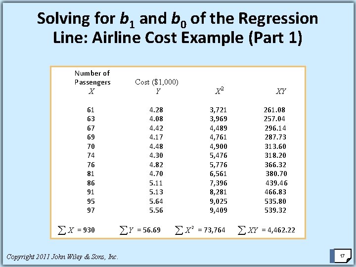 Solving for b 1 and b 0 of the Regression Line: Airline Cost Example