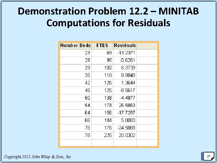 Demonstration Problem 12. 2 – MINITAB Computations for Residuals Copyright 2011 John Wiley &