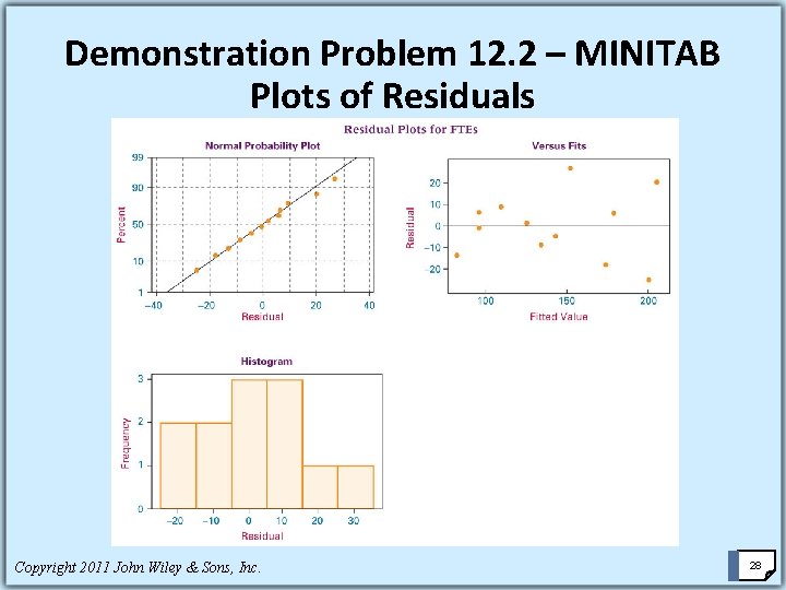 Demonstration Problem 12. 2 – MINITAB Plots of Residuals Copyright 2011 John Wiley &