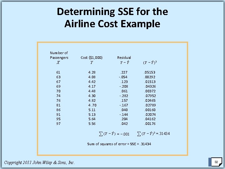 Determining SSE for the Airline Cost Example Number of Passengers X Cost ($1, 000)