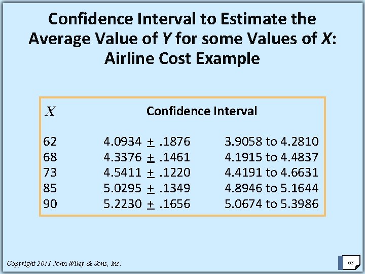 Confidence Interval to Estimate the Average Value of Y for some Values of X: