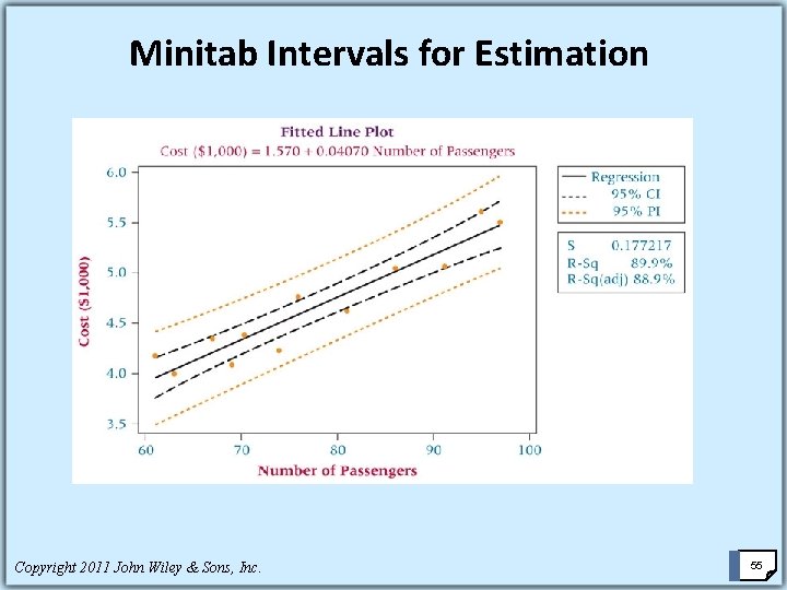 Minitab Intervals for Estimation Copyright 2011 John Wiley & Sons, Inc. 55 