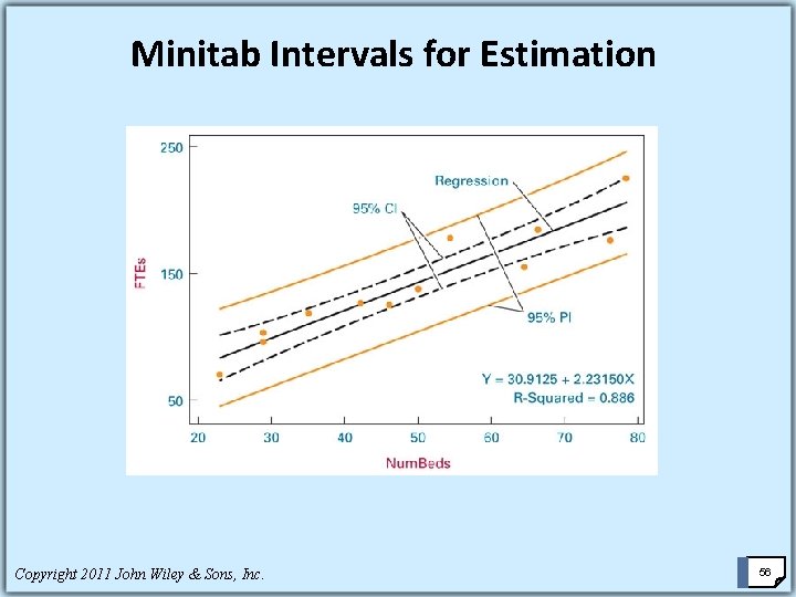 Minitab Intervals for Estimation Copyright 2011 John Wiley & Sons, Inc. 56 