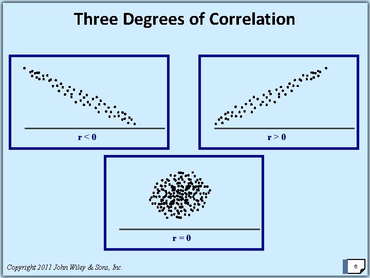 Three Degrees of Correlation r<0 r>0 r=0 Copyright 2011 John Wiley & Sons, Inc.